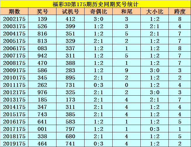 [新浪彩票]李太阳福彩3d第20175期:一码跨度参考9