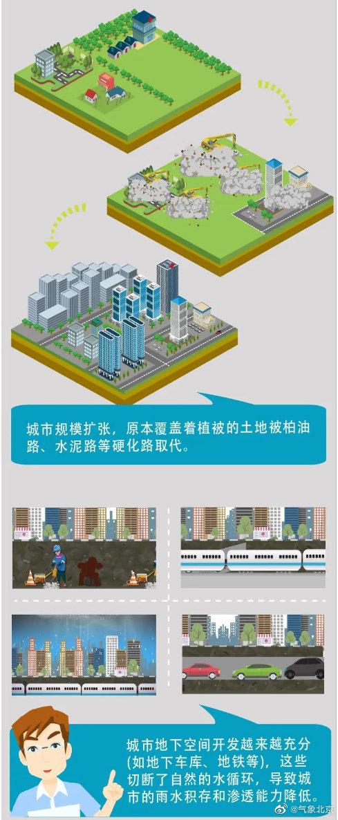 明日北京大到暴雨 收好这份城市内涝科普