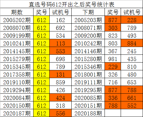 [新浪彩票]白姐福彩3d第20188期:看好大号热出