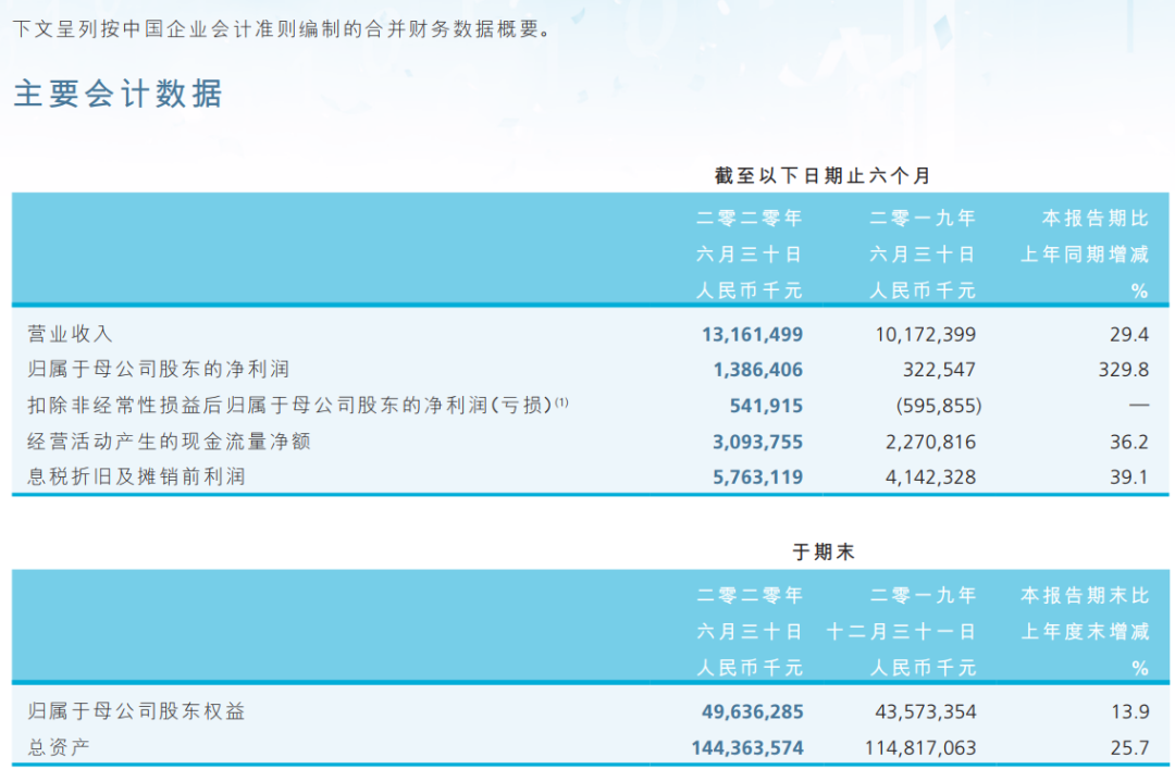 来源:在上交所披露的公司半年报