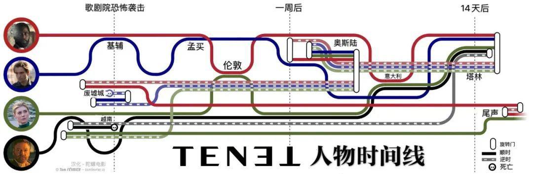 法国影迷制作的《信条》时间线，汉化by@torovandarko。画时间线其实更容易晕，整体理解成一个V型结构的故事就可以了。