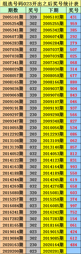 [新浪彩票]金原排列三第20201期:通杀一码2