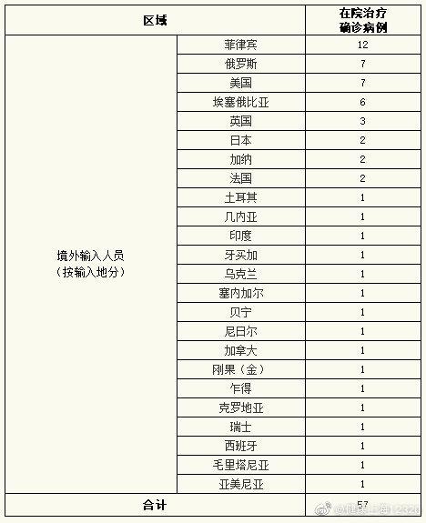 上海昨日新增境外输出病例5例(图1) 上海昨日新增境外输出病例5例(图1)