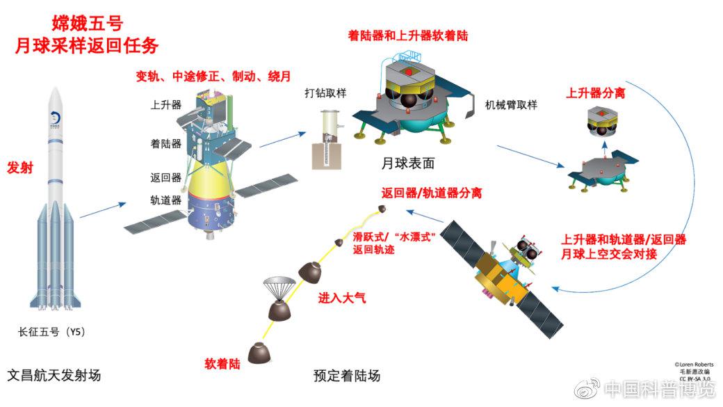 嫦娥五号出发了,六号,七号还远