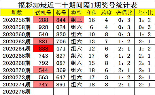 276期四叔福彩3d预测奖号:跨度参考