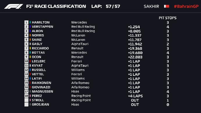 2020F1巴林站正赛成绩表