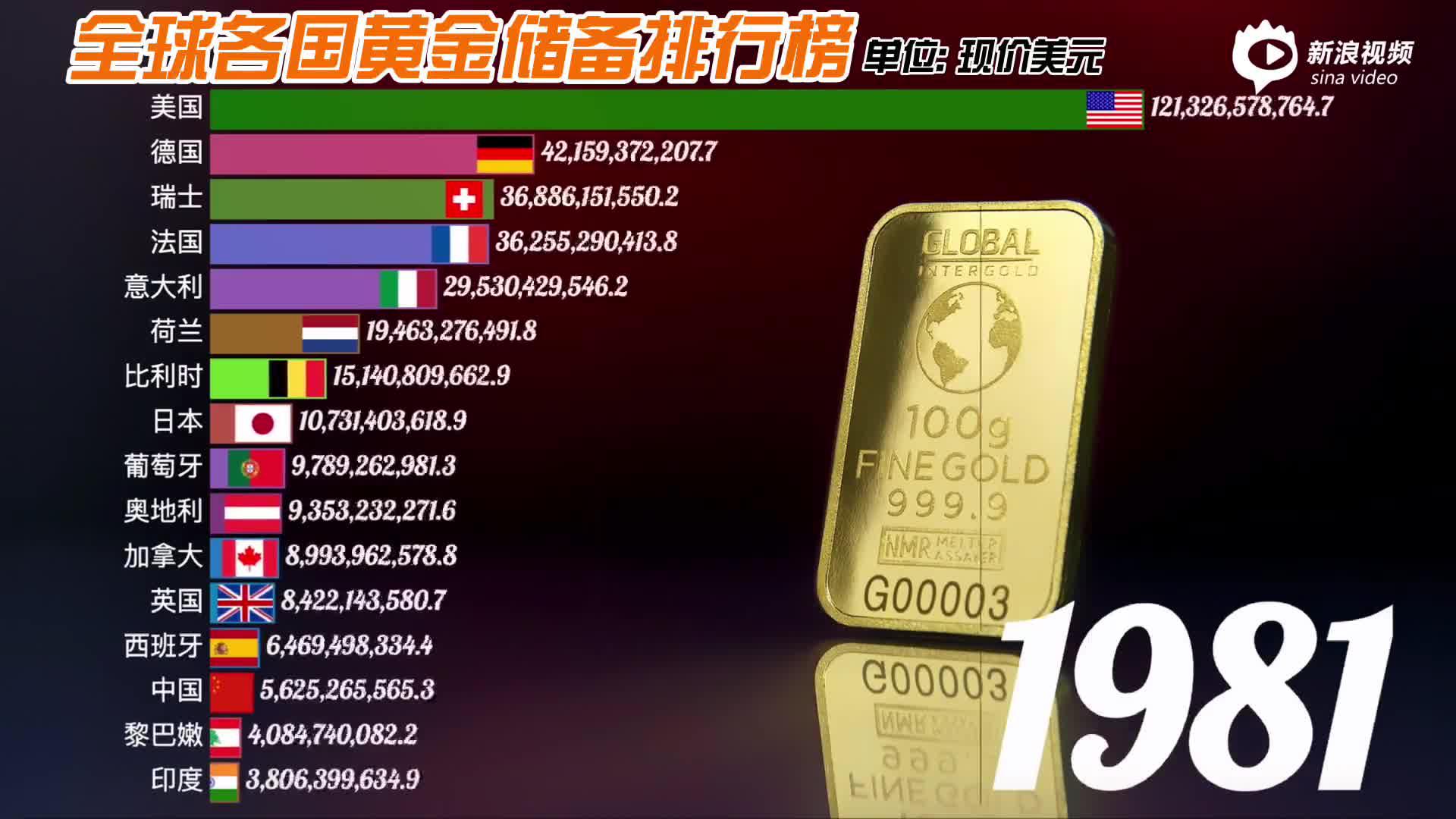 1960-2019年全球黄金储备排行榜