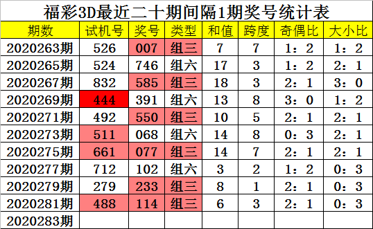 283期四叔福彩3d预测奖号组六复式参考