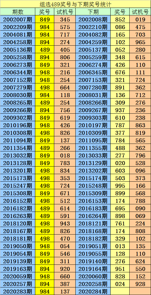 284期阿宝福彩3d预测奖号:单挑一注推荐