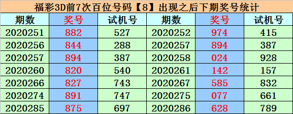 福彩3d第2020296期开出试机号为933,奖号为898.