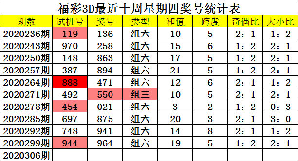 306期四叔福彩3d预测奖号:组六复式参考