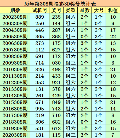 309期成毅福彩3d预测奖号:直选5码复式