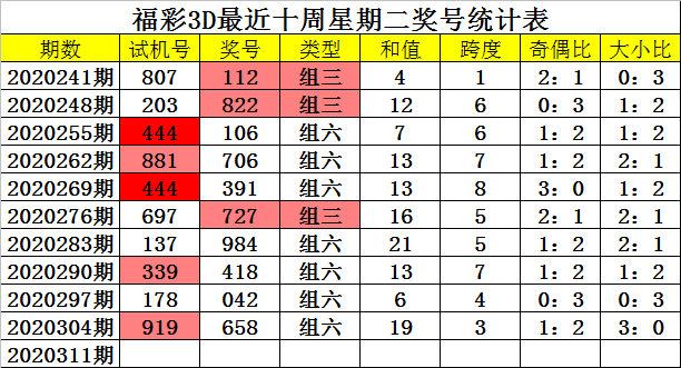 福利彩票3d第2020310期试机号为004,奖号为611.