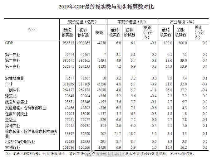 中山gdp终核_公告2010年GDP最终核实数