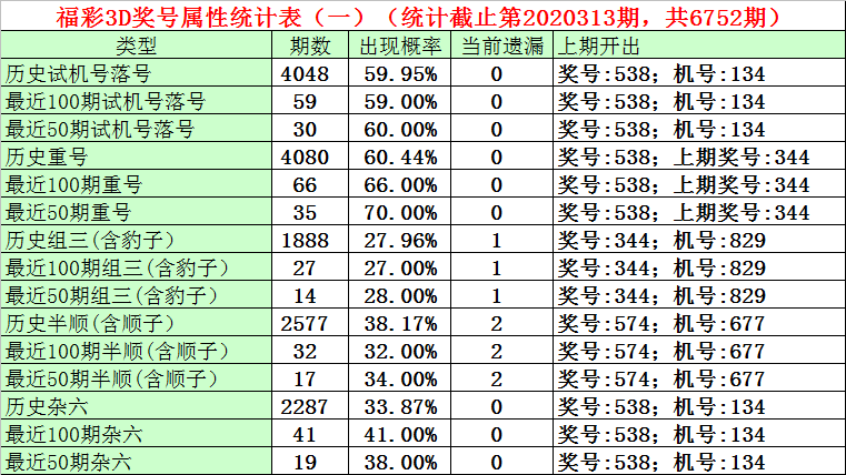 001期石飞福彩3d预测奖号组选复式参考