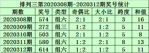 001期秀才排列三预测奖号和值分析