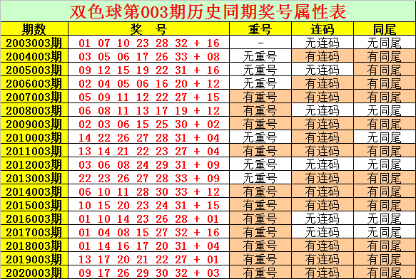 30 33    5码蓝球参考:04 09 10 13 15    双色球第2021003期单注号码