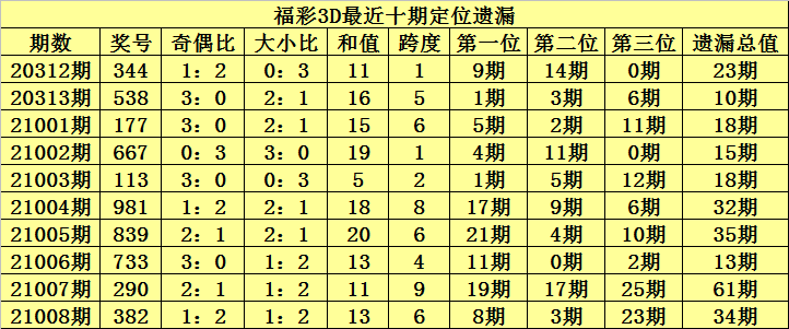 009期陈青峰福彩3d预测奖号组六复式参考