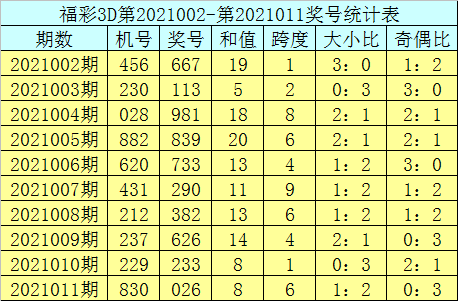 012期曾哥福彩3d预测奖号:跨度和值分析