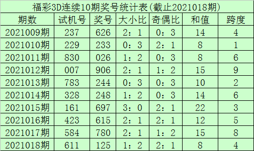 019期李笑岚福彩3d预测奖号:跨度和值分析