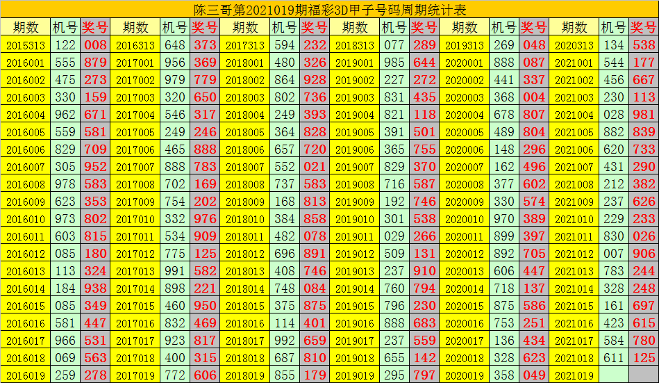 019期陈三哥福彩3d预测奖号直选复式参考