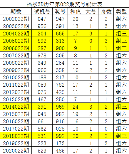 022期唐龙福彩3d预测奖号直选3码复式