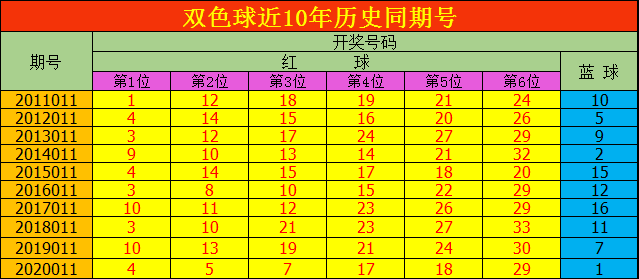 双色球数据分析图.,双色球数据分析图表