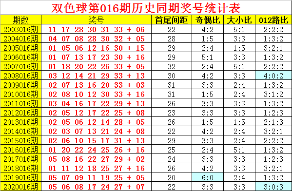 016期阿旺双色球预测奖号红球复式参考