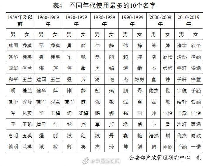 2020年百家姓排名人口_百家姓2020年最新排名(3)