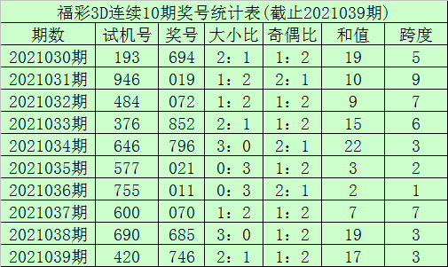 040期李笑岚福彩3d预测奖号:跨度 和值