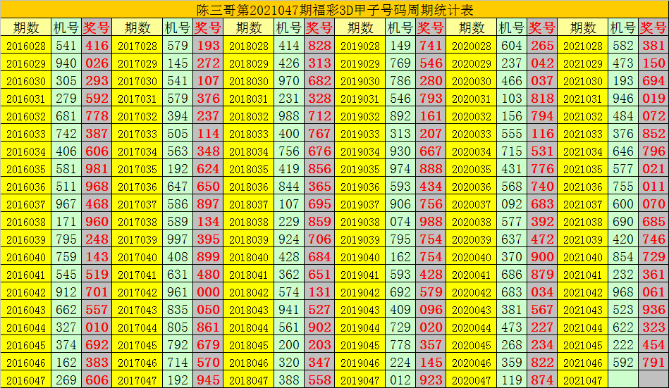 047期陈三哥福彩3d预测奖号组选15注单注参考