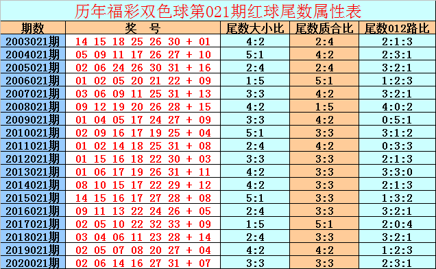 021期天星双色球预测奖号红球复式参考