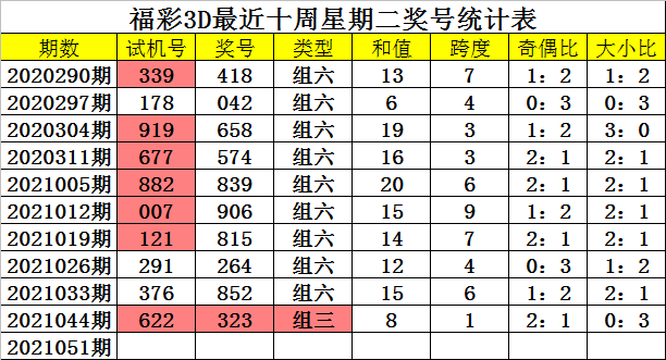 正文   福彩3d 2021051期      福利彩票3d第2021050期试机号为153,奖