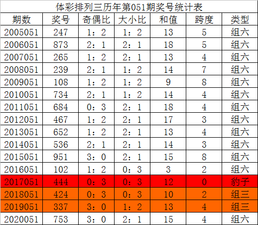 051期唐龙排列三预测奖号:组六复式参考
