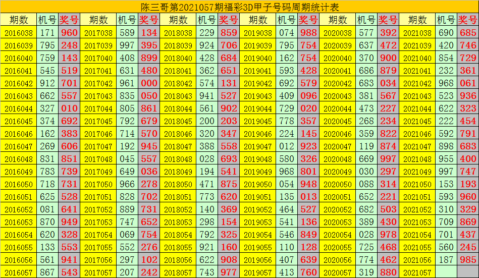 057期陈三哥福彩3d预测奖号直选复式参考