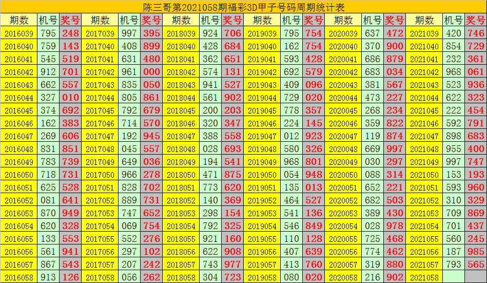 058期陈三哥福彩3d预测奖号组选15注单注参考