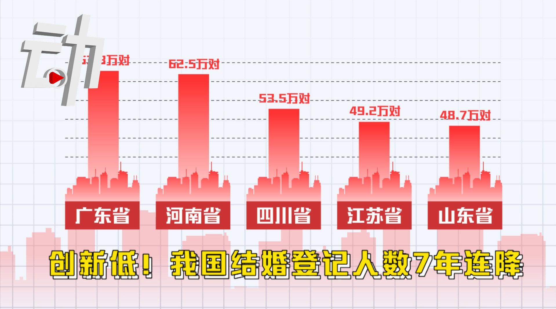 我国结婚登记人数7年连降 2020年广东结婚最多