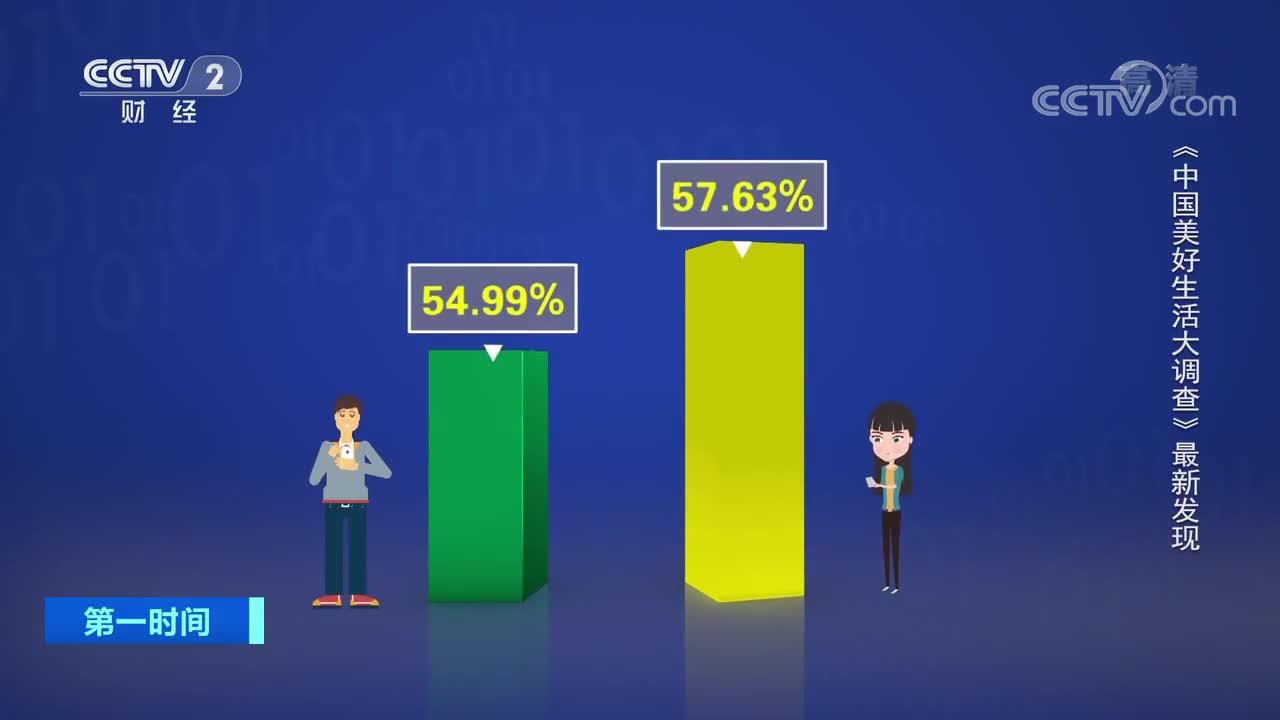 [第一时间]中国美好生活大调查 短视频成为人们手机“杀时间”第一利器