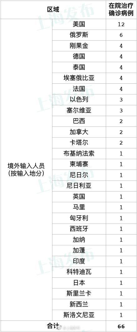 4月24日上海新增9例境外输入病例