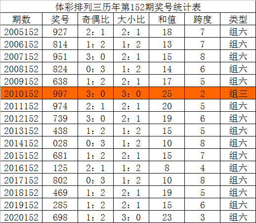 152期唐龙排列三预测奖号:四码复式参考