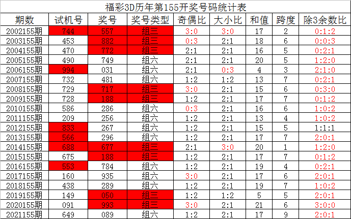 156期夏姐福彩3d预测奖号直选定位复式参考