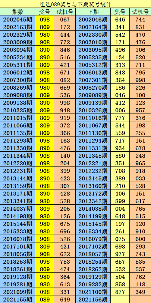 组选号码089历史上开出了38次,其下期分别开出奖号.