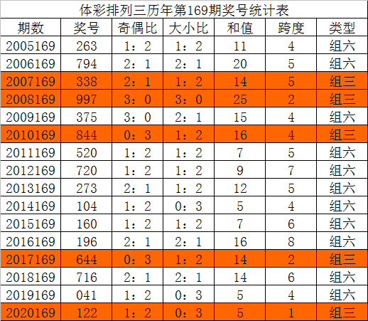 统计详见下表:排列三第2021168期奖号为946,奇偶比1:2,大小比2:1,和值