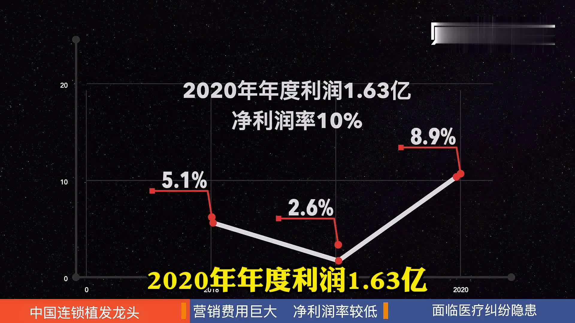 你“秃”了，但雍禾医疗还没“变强”