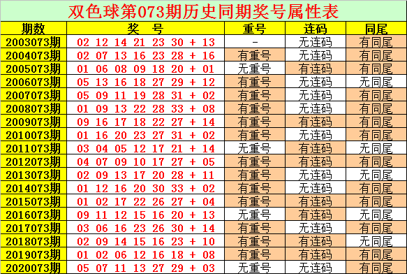 073期阿旺双色球预测奖号:历史同期开奖