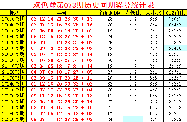 073期阿旺双色球预测奖号:历史同期开奖