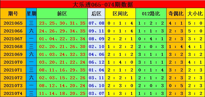 [专家杨波揽166万累擒4654万][下载app看直播/预测]大乐透第2021074