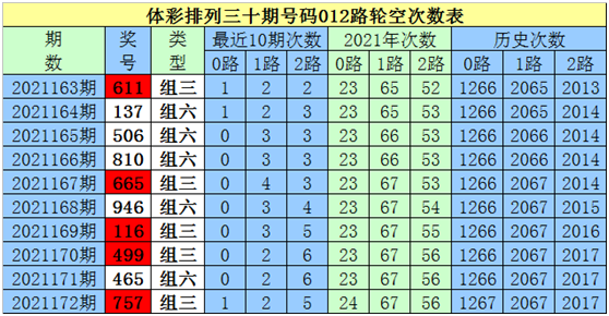 173期白姐排列三预测奖号断档分析
