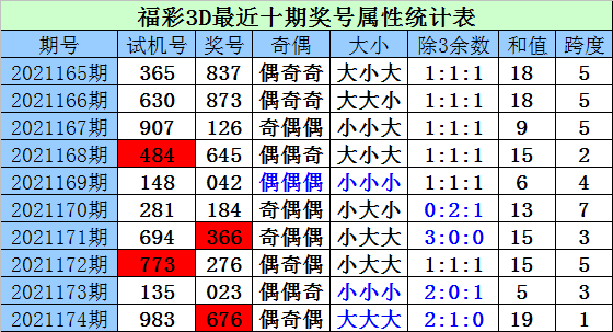 175期财迷福彩3d预测奖号:奇偶比大小比分析