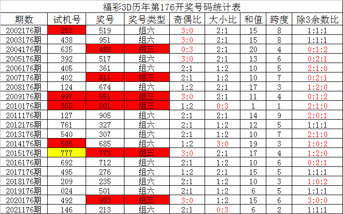 177期夏姐福彩3d预测奖号历史同期分析
